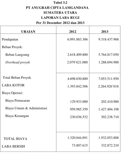 Tabel 3.2 PT ANUGRAH CIPTA LAMGANDANA 