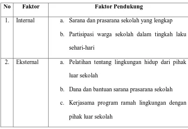 Tabel 5. Ringkasan Faktor Pendukung Program Sekolah Ramah Lingkungan 