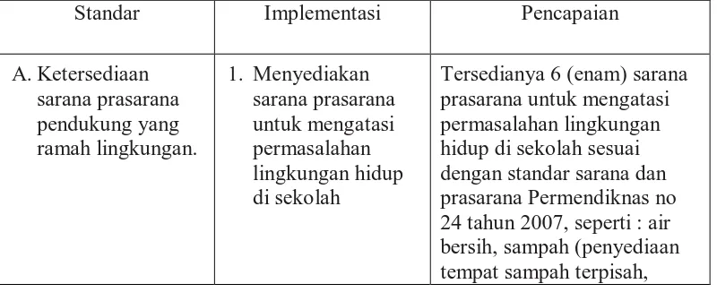 Tabel 1. Pengelolaan Sarana Pendukung Ramah Lingkungan 