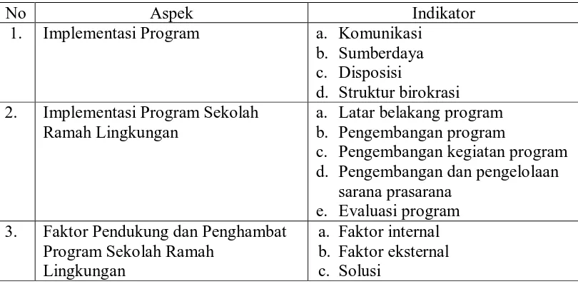Tabel 2. Kisi-kisi Pedoman Wawancara Implementasi Program Sekolah Ramah Lingkungan untuk Kepala Sekolah, wakil kepala sekolah, guru, siswa, petugas 