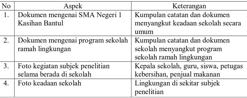Tabel 4. Kisi-kisi Pedoman Dokumentasi Implementasi Program Sekolah Ramah Lingkungan 