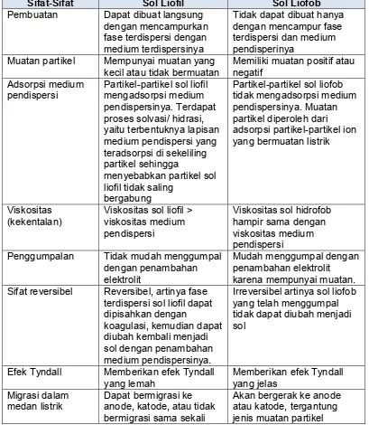 Tabel 1.3  Perbedaan sifat Sol Liofil dan Sol Liofob 