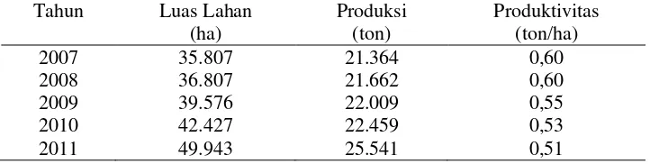 Tabel 1.Perkembangan luas areal, produksi, dan produktivitas kakao  di Provinsi Lampung tahun 2007-2011 