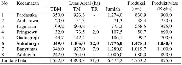 Tabel 2.  Luas areal dan produksi tanaman kakao di Kabupaten Pringsewu tahun 2010 