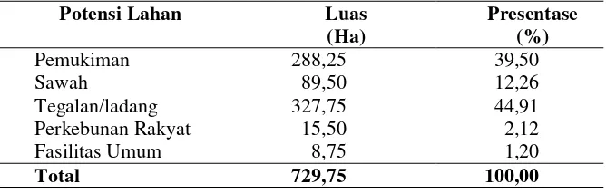 Tabel 3. Luas wilayah berdasarkan potensi penggunaan lahan di Desa Sukaharjo 1 Kecamatan Sukoharjo  