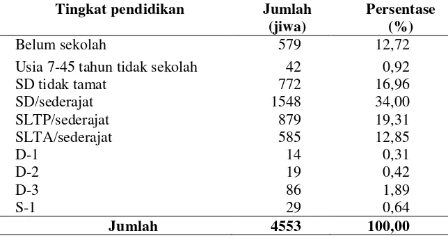Tabel 6. Jumlah penduduk Desa Sukoharjo 1 berdasarkan tinggkat pendidikan  