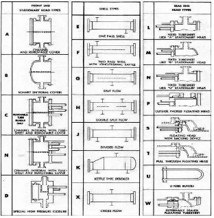 Gambar 2.5. Tipe-tipe front head, shell and rear head  