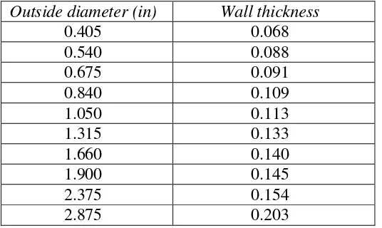 Tabel 2.2. Dimensi standar ketebalan pipa (ASME, 2004) 