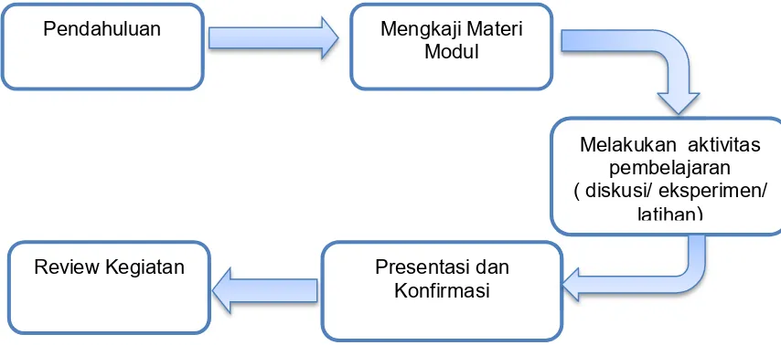 Gambar 1. Diagram Alir Cara Penggunaan Modul 
