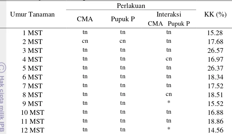 Tabel 5. Rekapitulasi sidik ragam diameter tunas  