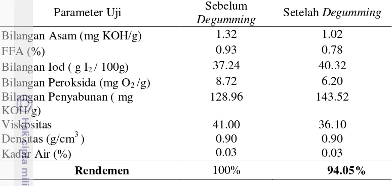 Tabel 5 Karakteristik minyak biji bintaro sebelum dan setelah proses degumming 