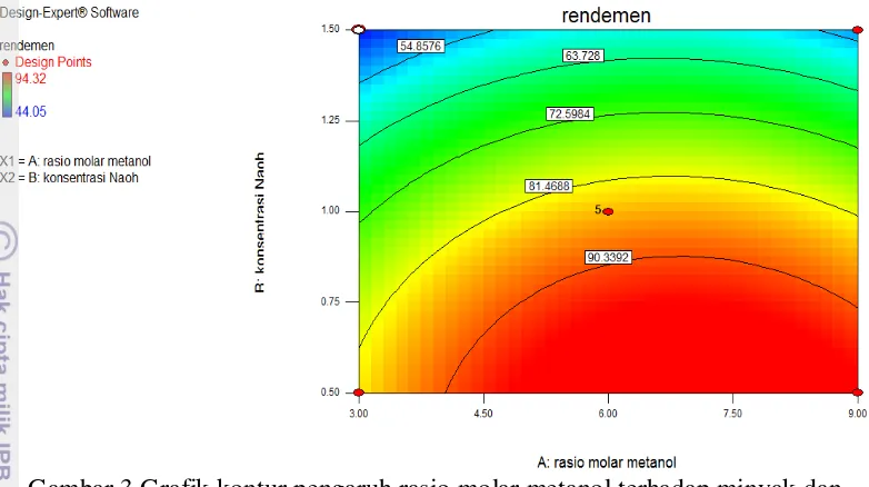 Gambar 3 Grafik kontur pengaruh rasio molar metanol terhadap minyak dan 