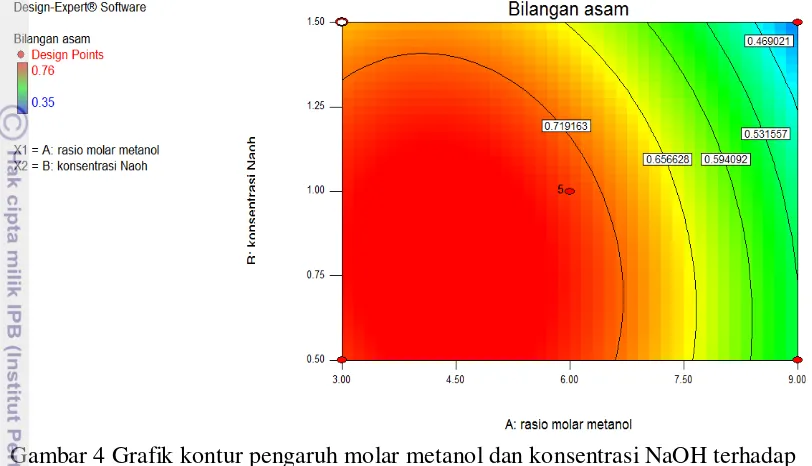 Gambar 4 Grafik kontur pengaruh molar metanol dan konsentrasi NaOH terhadap 