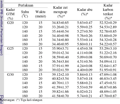 Tabel 6 Rataan dan standar deviasi kadar zat menguap,  kadar abu, dan kadar karbon terikat 