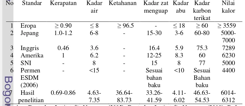 Tabel 8 Perbandingan kualitas briket arang 