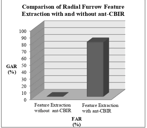 Figure 3.  Comparison of Radial Furrow Feature Extraction Process with and without ant-CBIR   