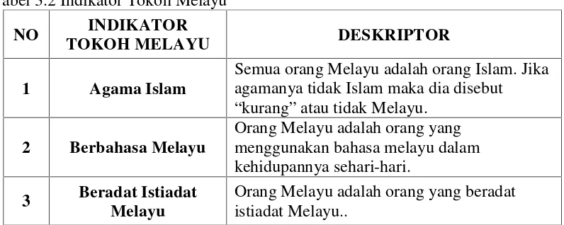 Tabel 3.2 Indikator Tokoh Melayu