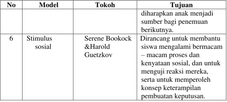 Tabel 2.3 Rumpun Model Pemprosesan Informasi 