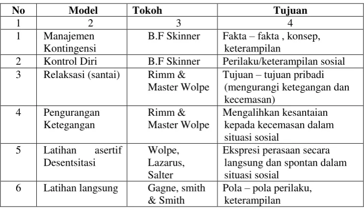 Tabel 2.5 Rumpun Model Modifikasi Tingkah Laku 