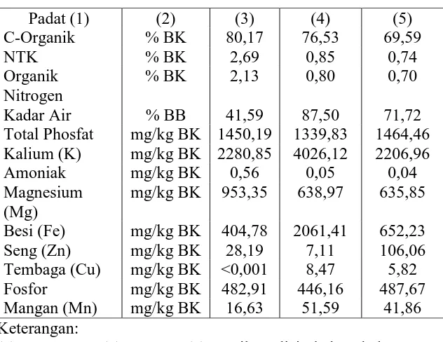 Tabel 2.3 Karakteristik Bahan Baku dan Limbah Aren 