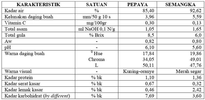 Tabel 6. Nilai rata-rata karakteristik buah pepaya dan semangka terolah minimal 