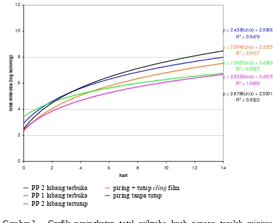 Gambar 3.  Grafik peningkatan total mikroba buah pepaya terolah minimal 