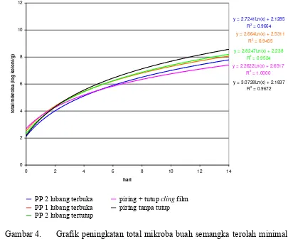 Gambar 4.  Grafik peningkatan total mikroba buah semangka terolah minimal 