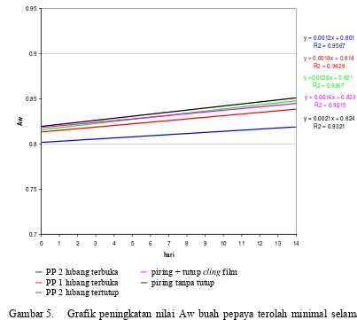 Gambar 5.  Grafik peningkatan nilai Aw buah pepaya terolah minimal selama 