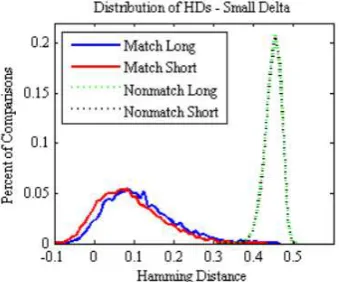 Figure 1: Subject 04233 Left iris-HD for spring 2004 versus spring 2004 probe was 0.156