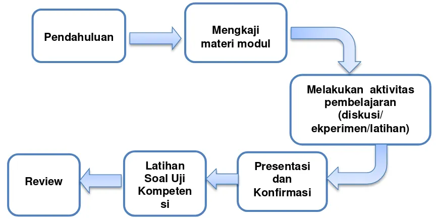 Gambar 1 Diagram cara penggunaan modul 