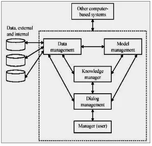 Figure 4. Conceptual model of DSS (Turban, 1995) 