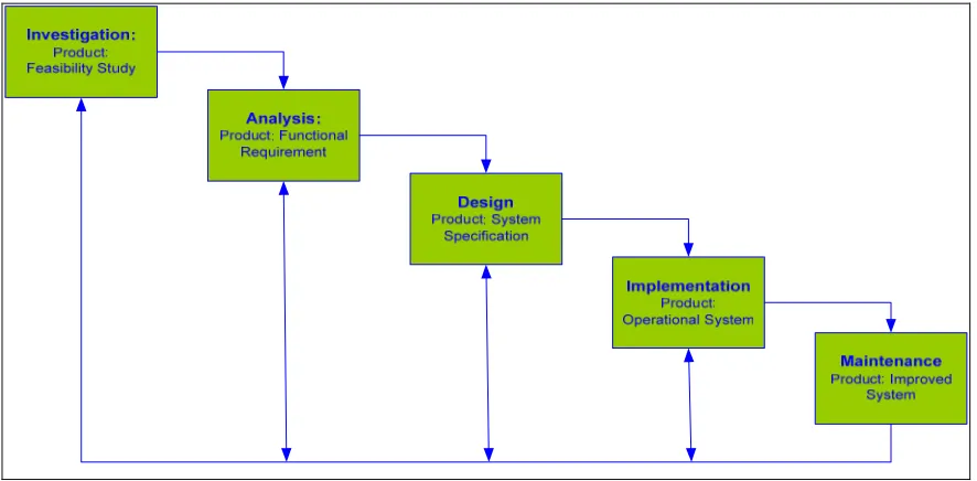 Figure 7.  System Development Life Cycle - SDLC (O’Brien, 2002) 