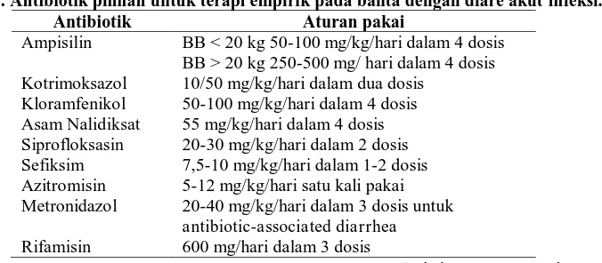 Tabel 2. Antibiotik pilihan untuk terapi empirik pada balita dengan diare akut infeksi