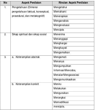 Tabel 1.6. Gambaran umum Aspek dan Rincian Aspek Penilaian 