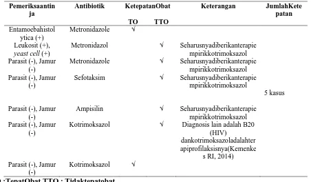 Tabel 10.Ketepatanobatpada pasien dengandiagnosis diareakut(diareakutinfeksibukandisentri)  di “X”  September-Desember 2015 Pemeriksaantinja/kultur Antibiotik Ketepatanobat Antibiotikstandar JumlahKetepatan 