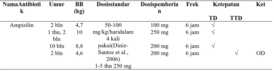 Tabel 12.Ketepatandosispadapasiendiareakut(diareakutinfeksibukandisentri)balita di RSUD “X” September-Desember 2015 NamaAntibiotiUmur BB Dosisstandar DosispemberiaFrek Ketepatan Ket 