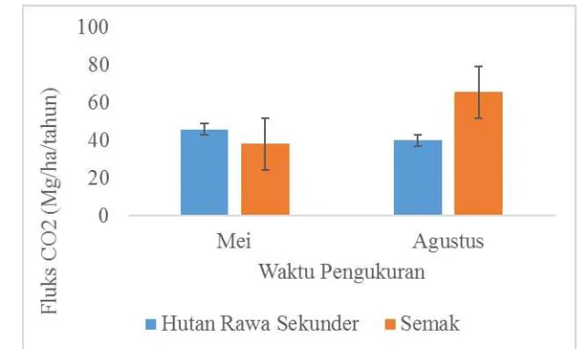 Gambar 8 Rata-rata emisi CO2 di hutan rawa gambut Katingan pada bulan 