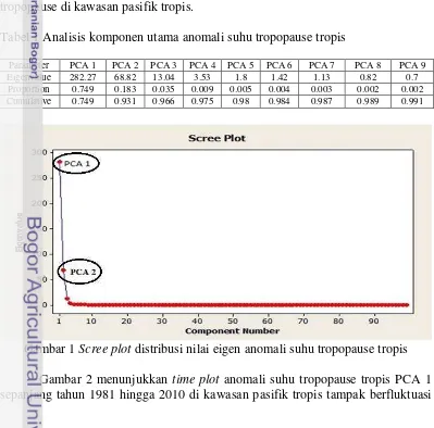 Tabel 1 Analisis komponen utama anomali suhu tropopause tropis 