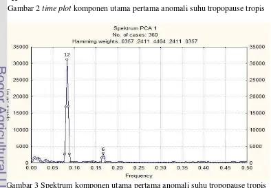 Gambar 2 time plot komponen utama pertama anomali suhu tropopause tropis 