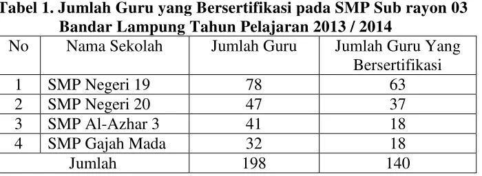 Tabel 1. Jumlah Guru yang Bersertifikasi pada SMP Sub rayon 03 