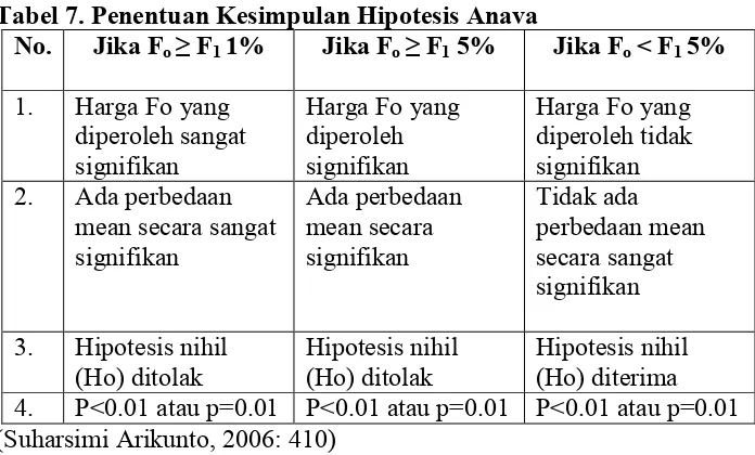 Tabel 7. Penentuan Kesimpulan Hipotesis Anava