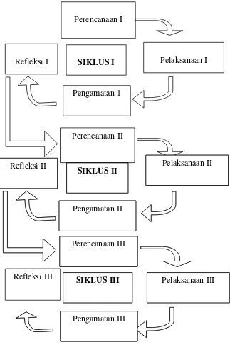 Gambar 1. Alur Siklus Penelitian Tindakan Kelas   (Sumber: Arikunto dkk, 2010: 17) 
