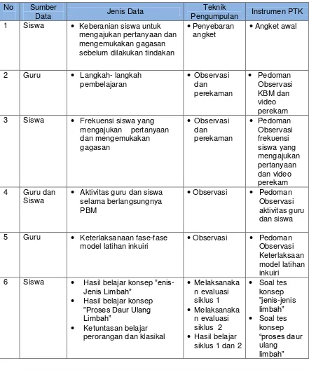 Tabel 1.1  Data ,Teknik Pengumpulan,  dan Instrumen Penelitian 