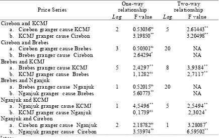 Table 7. Price Series Causality
