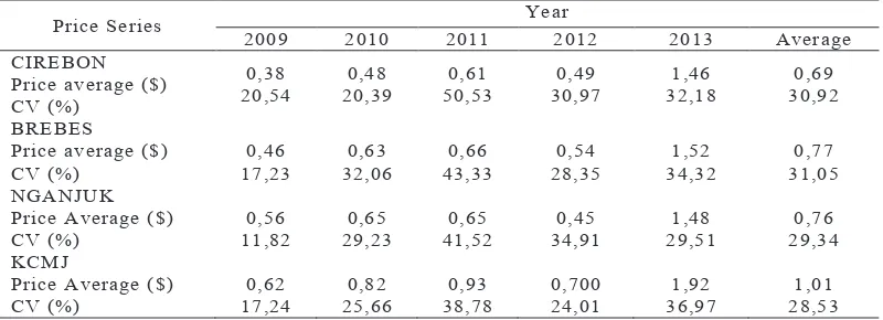 Table 1. Price  Series Behavior of Shallot 