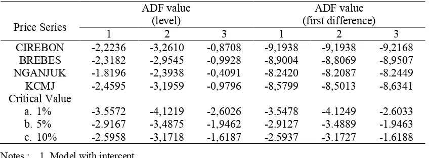 Table 3.  ADF Statistics of Unit Root Test on Shallot  Price Series 