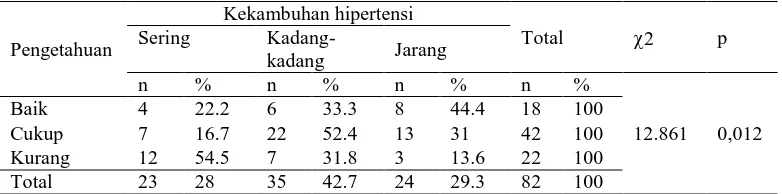 Tabel  4. Distribusi Responden menurut Pengetahuan  dan Kekambuhan Hipertensi  