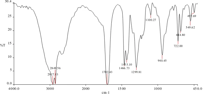 Gambar 9. Spektra stearoil klorida hasil konversi dari asam stearat 
