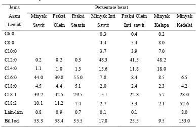 Tabel 1. Komposisi asam lemak minyak sawit, minyak kedelai, dan minyak kelapa (Ahmad 2000) 