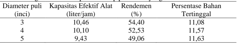 Tabel 3. Pengaruh diameter puli terhadap parameter yang diamati Diameter puli Kapasitas Efektif Alat Rendemen Persentase Bahan 